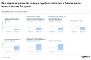 Госдума повысила средний размер судебных пошлин более чем в 10 раз. Показываем на графиках